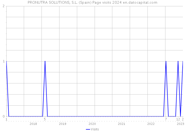 PRONUTRA SOLUTIONS, S.L. (Spain) Page visits 2024 