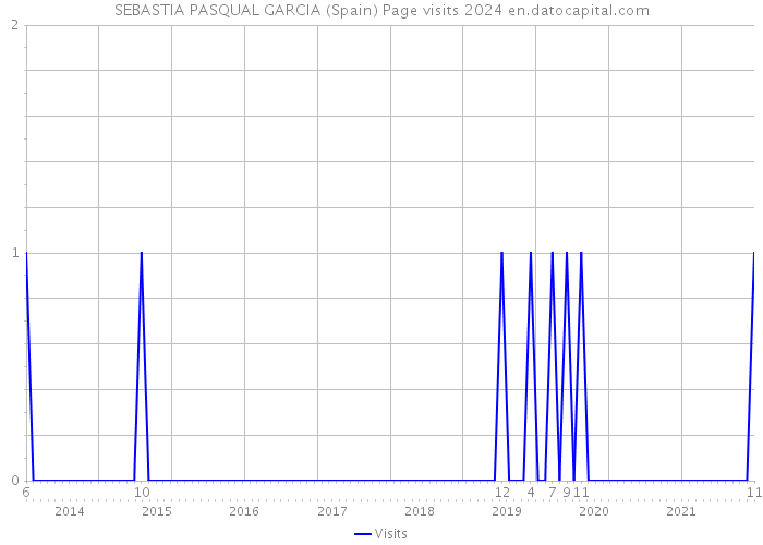 SEBASTIA PASQUAL GARCIA (Spain) Page visits 2024 