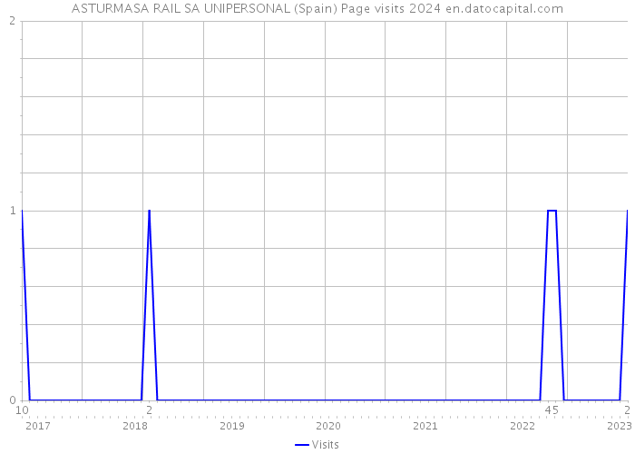 ASTURMASA RAIL SA UNIPERSONAL (Spain) Page visits 2024 