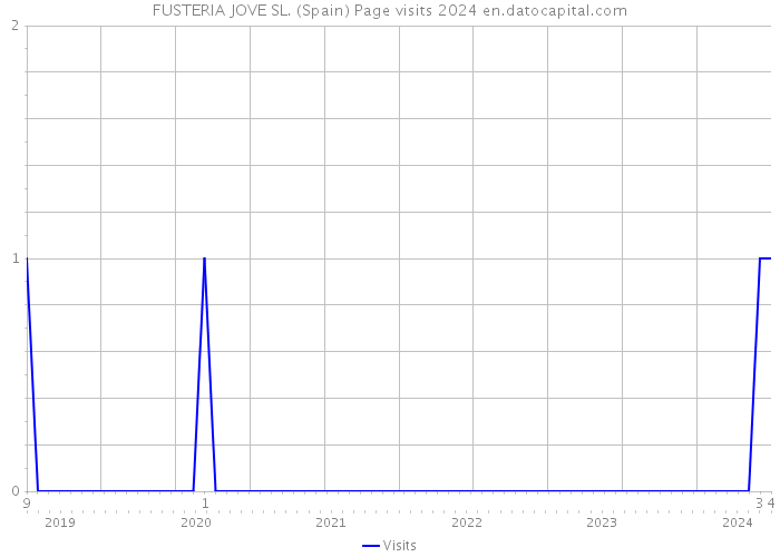 FUSTERIA JOVE SL. (Spain) Page visits 2024 