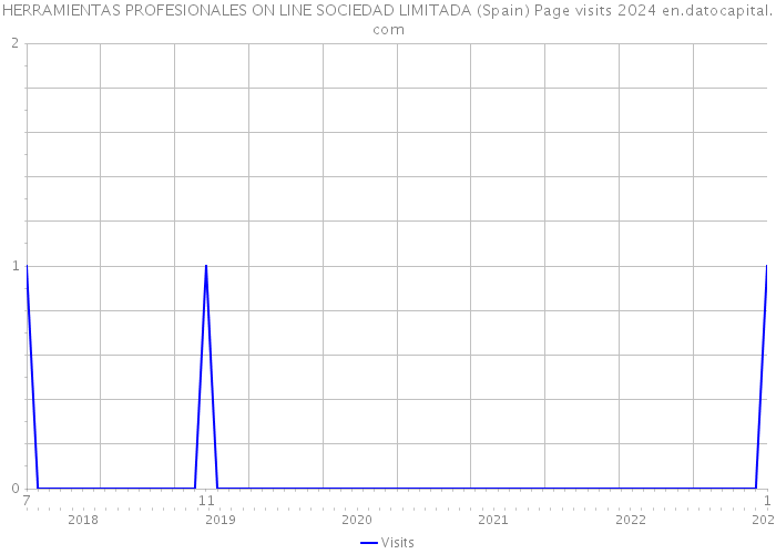 HERRAMIENTAS PROFESIONALES ON LINE SOCIEDAD LIMITADA (Spain) Page visits 2024 