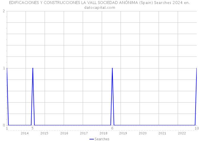 EDIFICACIONES Y CONSTRUCCIONES LA VALL SOCIEDAD ANÓNIMA (Spain) Searches 2024 