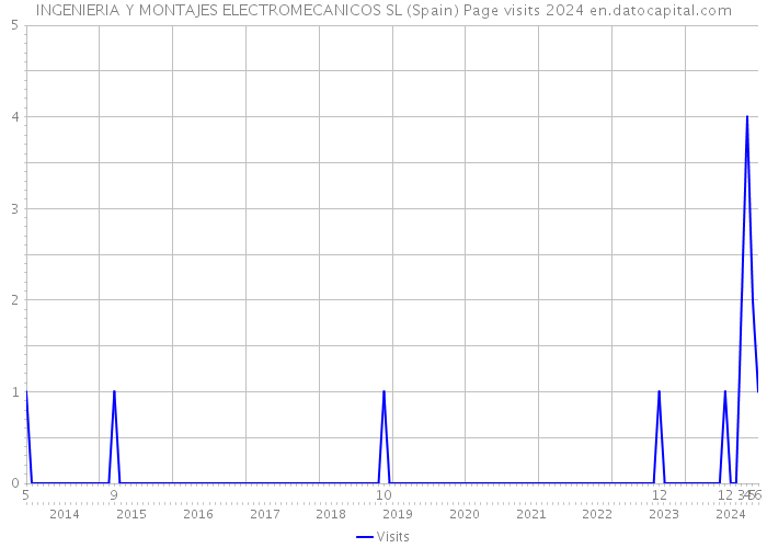 INGENIERIA Y MONTAJES ELECTROMECANICOS SL (Spain) Page visits 2024 