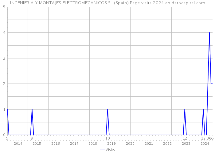 INGENIERIA Y MONTAJES ELECTROMECANICOS SL (Spain) Page visits 2024 