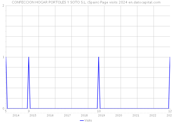 CONFECCION HOGAR PORTOLES Y SOTO S.L. (Spain) Page visits 2024 