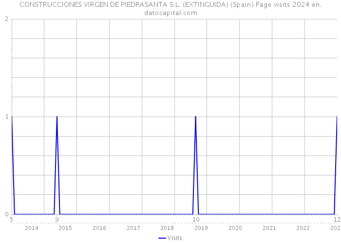 CONSTRUCCIONES VIRGEN DE PIEDRASANTA S.L. (EXTINGUIDA) (Spain) Page visits 2024 