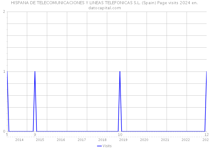 HISPANA DE TELECOMUNICACIONES Y LINEAS TELEFONICAS S.L. (Spain) Page visits 2024 