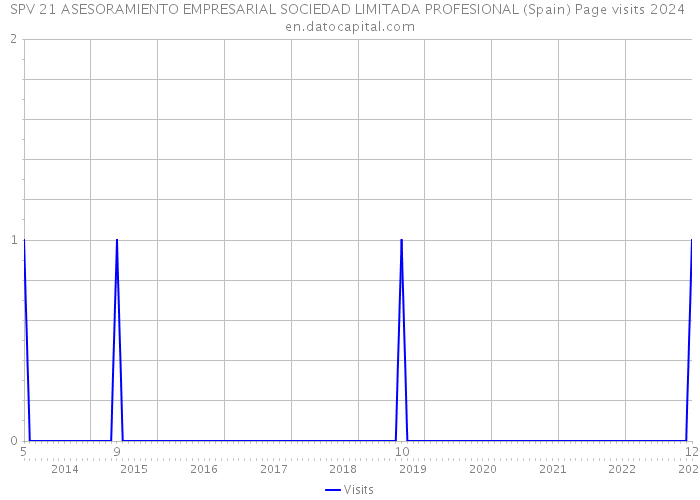 SPV 21 ASESORAMIENTO EMPRESARIAL SOCIEDAD LIMITADA PROFESIONAL (Spain) Page visits 2024 