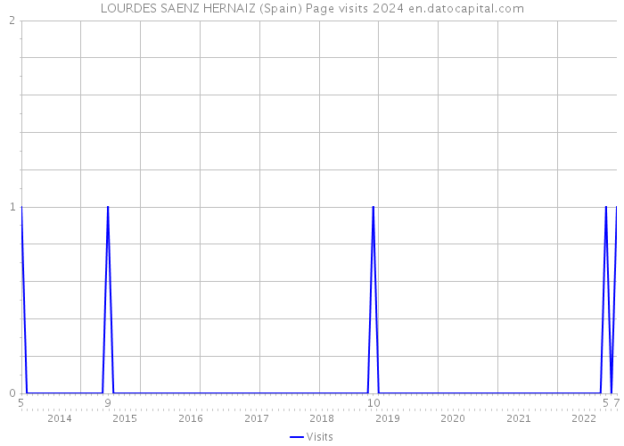 LOURDES SAENZ HERNAIZ (Spain) Page visits 2024 