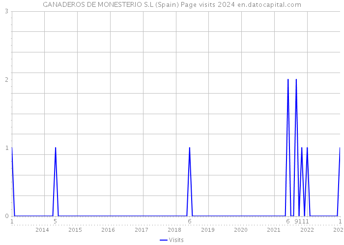 GANADEROS DE MONESTERIO S.L (Spain) Page visits 2024 