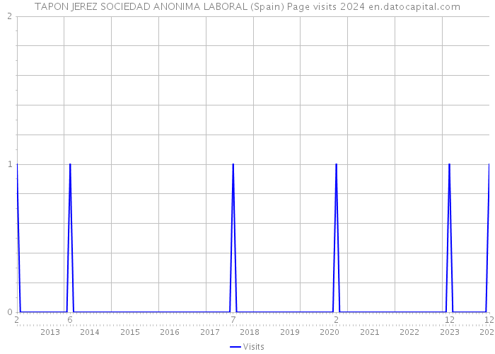 TAPON JEREZ SOCIEDAD ANONIMA LABORAL (Spain) Page visits 2024 