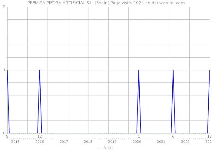 PREMISA PIEDRA ARTIFICIAL S.L. (Spain) Page visits 2024 