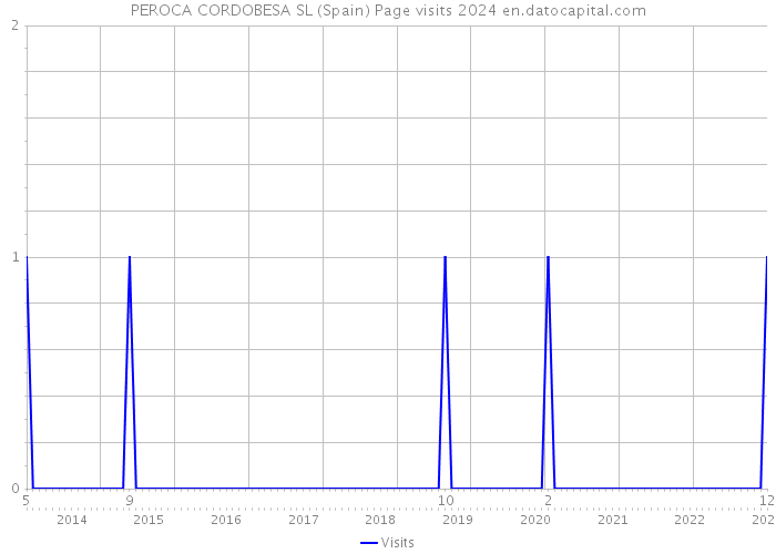 PEROCA CORDOBESA SL (Spain) Page visits 2024 