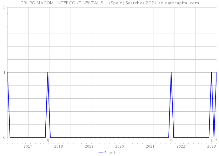 GRUPO MACOM-INTERCONTINENTAL S.L. (Spain) Searches 2024 