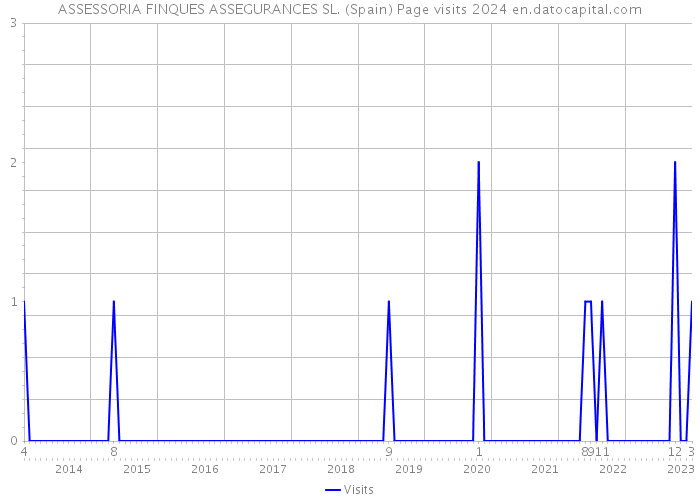 ASSESSORIA FINQUES ASSEGURANCES SL. (Spain) Page visits 2024 