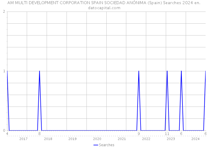AM MULTI DEVELOPMENT CORPORATION SPAIN SOCIEDAD ANÓNIMA (Spain) Searches 2024 