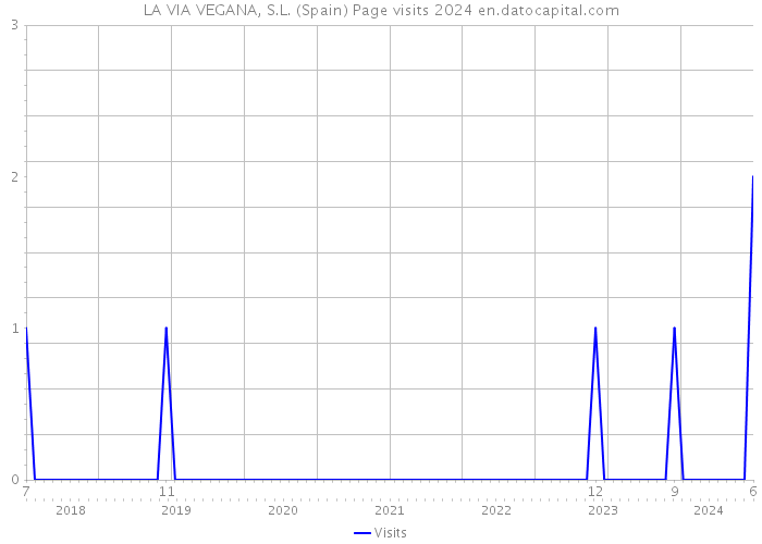 LA VIA VEGANA, S.L. (Spain) Page visits 2024 