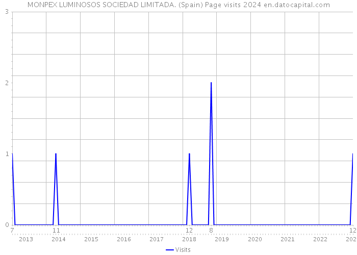 MONPEX LUMINOSOS SOCIEDAD LIMITADA. (Spain) Page visits 2024 