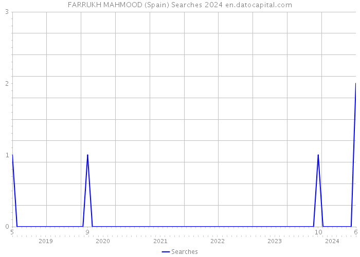 FARRUKH MAHMOOD (Spain) Searches 2024 