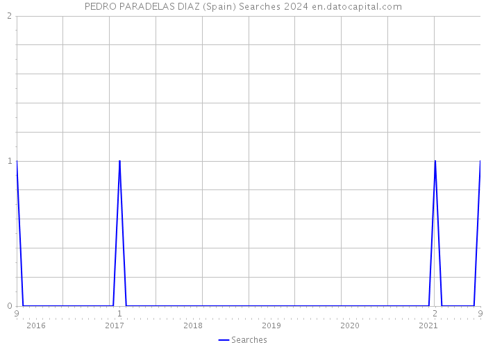 PEDRO PARADELAS DIAZ (Spain) Searches 2024 