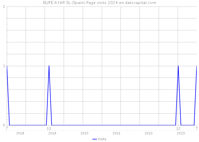 ELIFE AYAR SL (Spain) Page visits 2024 