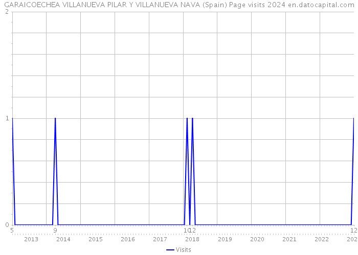 GARAICOECHEA VILLANUEVA PILAR Y VILLANUEVA NAVA (Spain) Page visits 2024 