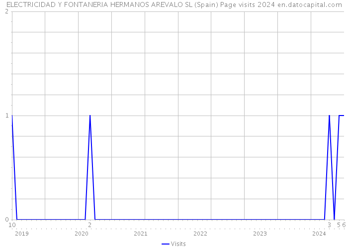 ELECTRICIDAD Y FONTANERIA HERMANOS AREVALO SL (Spain) Page visits 2024 