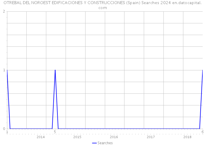 OTREBAL DEL NOROEST EDIFICACIONES Y CONSTRUCCIONES (Spain) Searches 2024 