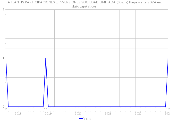 ATLANTIS PARTICIPACIONES E INVERSIONES SOCIEDAD LIMITADA (Spain) Page visits 2024 