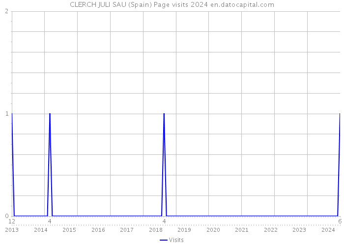 CLERCH JULI SAU (Spain) Page visits 2024 