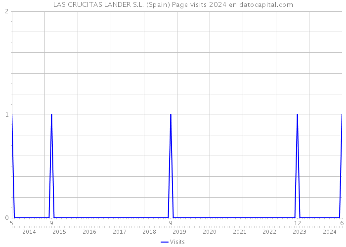 LAS CRUCITAS LANDER S.L. (Spain) Page visits 2024 