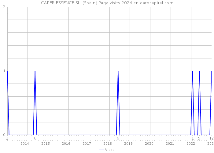 CAPER ESSENCE SL. (Spain) Page visits 2024 