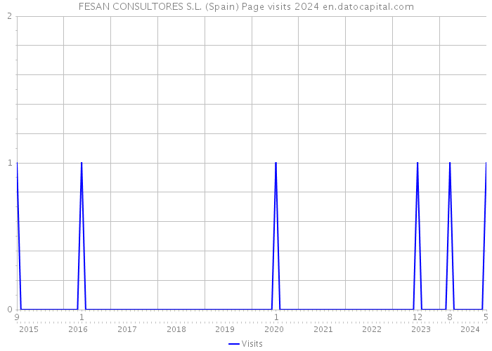 FESAN CONSULTORES S.L. (Spain) Page visits 2024 