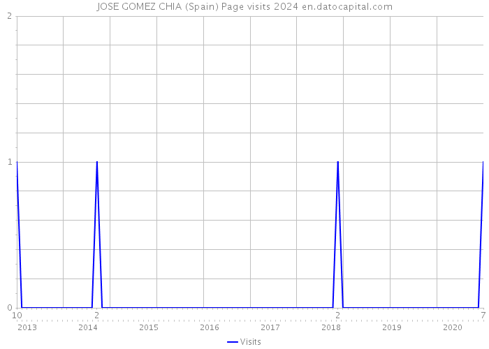 JOSE GOMEZ CHIA (Spain) Page visits 2024 