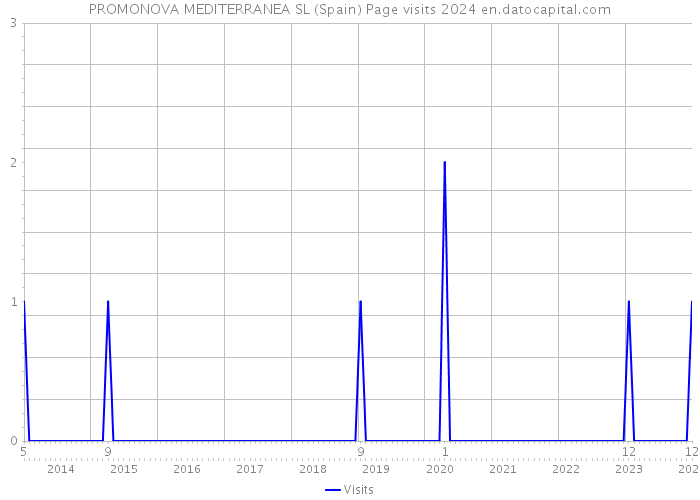 PROMONOVA MEDITERRANEA SL (Spain) Page visits 2024 