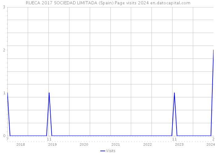 RUECA 2017 SOCIEDAD LIMITADA (Spain) Page visits 2024 