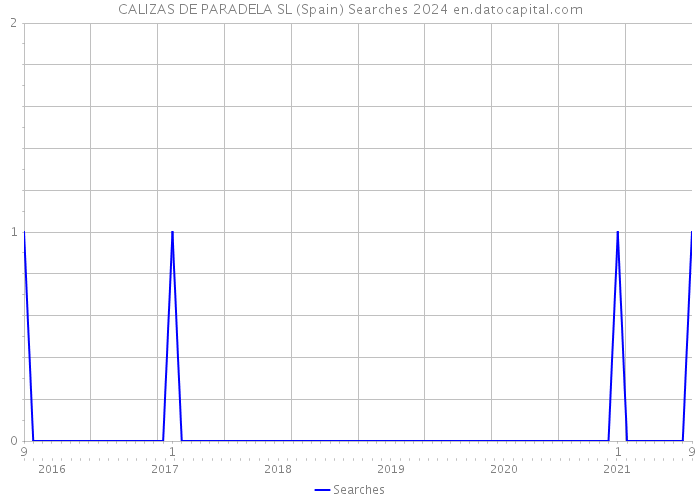 CALIZAS DE PARADELA SL (Spain) Searches 2024 