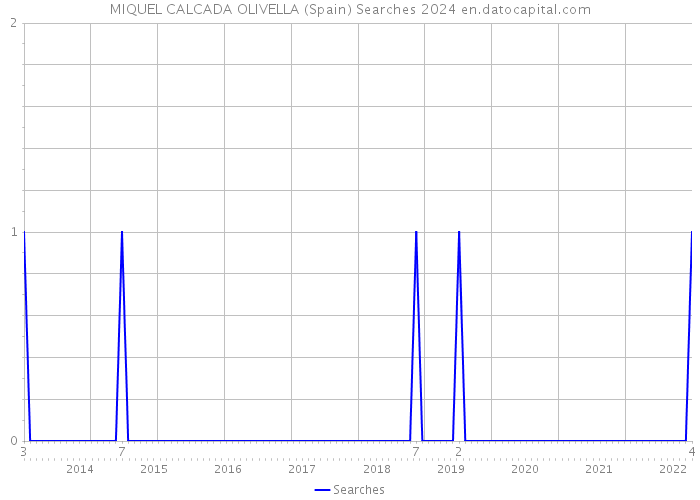 MIQUEL CALCADA OLIVELLA (Spain) Searches 2024 
