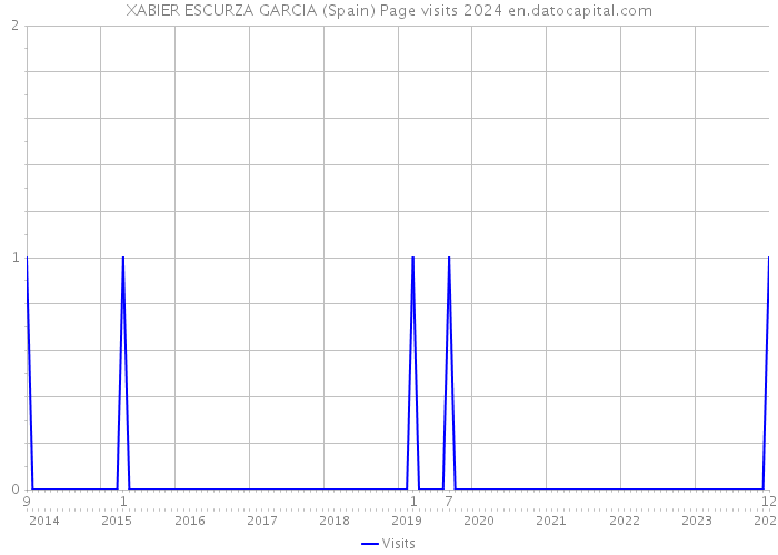 XABIER ESCURZA GARCIA (Spain) Page visits 2024 