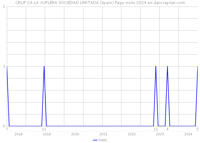 GRUP CA LA XUFLERA SOCIEDAD LIMITADA (Spain) Page visits 2024 