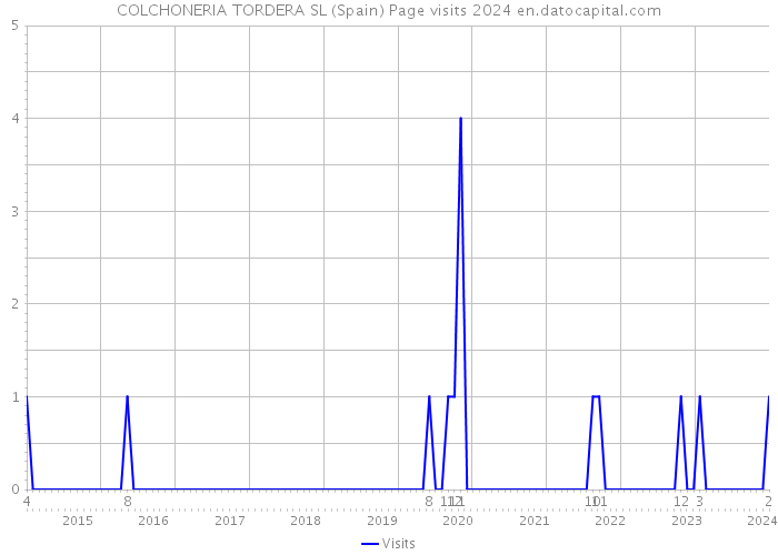 COLCHONERIA TORDERA SL (Spain) Page visits 2024 
