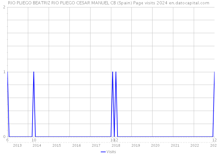 RIO PLIEGO BEATRIZ RIO PLIEGO CESAR MANUEL CB (Spain) Page visits 2024 