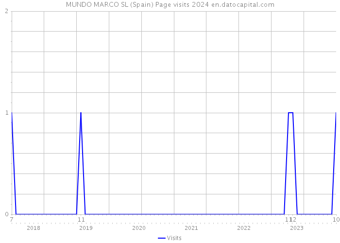 MUNDO MARCO SL (Spain) Page visits 2024 