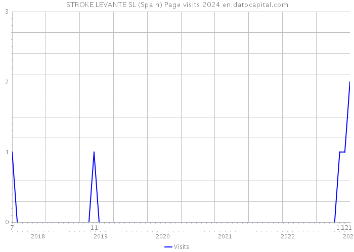 STROKE LEVANTE SL (Spain) Page visits 2024 