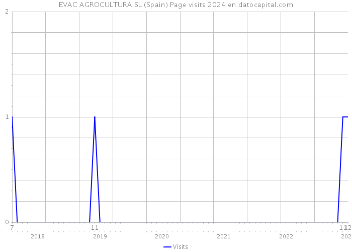 EVAC AGROCULTURA SL (Spain) Page visits 2024 