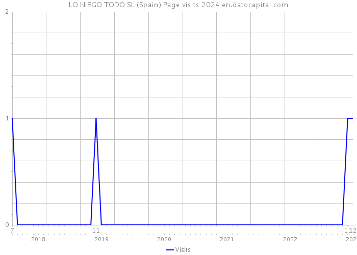LO NIEGO TODO SL (Spain) Page visits 2024 