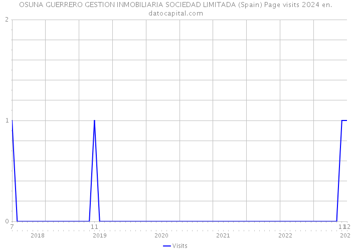 OSUNA GUERRERO GESTION INMOBILIARIA SOCIEDAD LIMITADA (Spain) Page visits 2024 