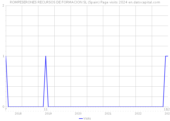 ROMPESERONES RECURSOS DE FORMACION SL (Spain) Page visits 2024 