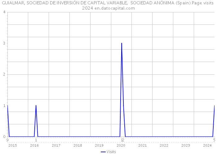 GUIALMAR, SOCIEDAD DE INVERSIÓN DE CAPITAL VARIABLE, SOCIEDAD ANÓNIMA (Spain) Page visits 2024 