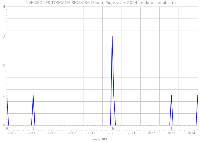INVERSIONES TOSCANA SICAV SA (Spain) Page visits 2024 